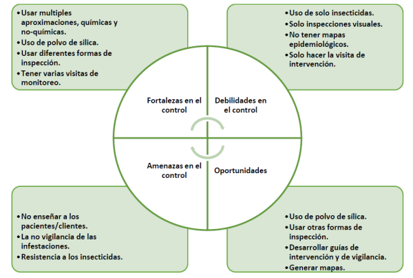 Análisis DAFO sobre el control de plagas, concretamente Chinches.