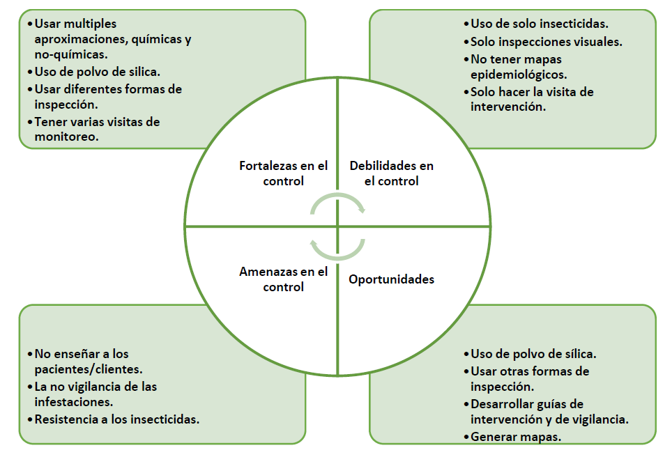 Análisis DAFO sobre el control de plagas, concretamente Chinches.
